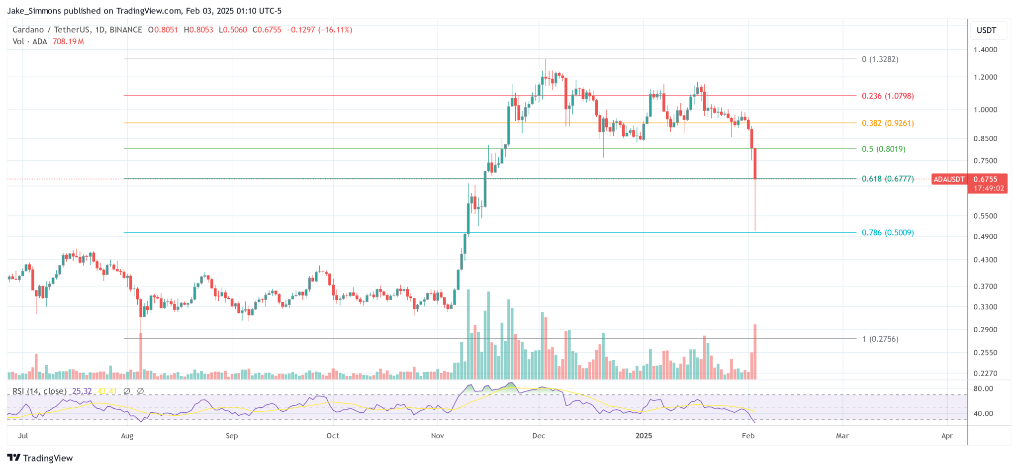 ราคา Cardano (ADA)