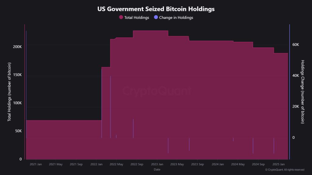 Bitcoin ที่ยึดมา | ที่มา- CryptoQuant