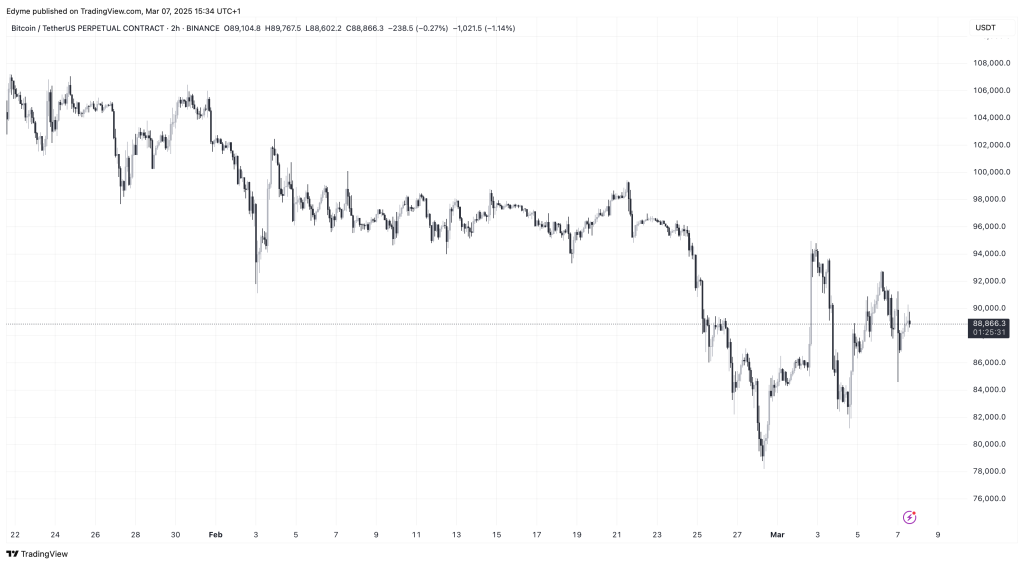 ราคา BTC กำลังเคลื่อนตัวลงตามกราฟระยะ 2 ชั่วโมง ที่มา- BTC/USDT บน TradingView.com