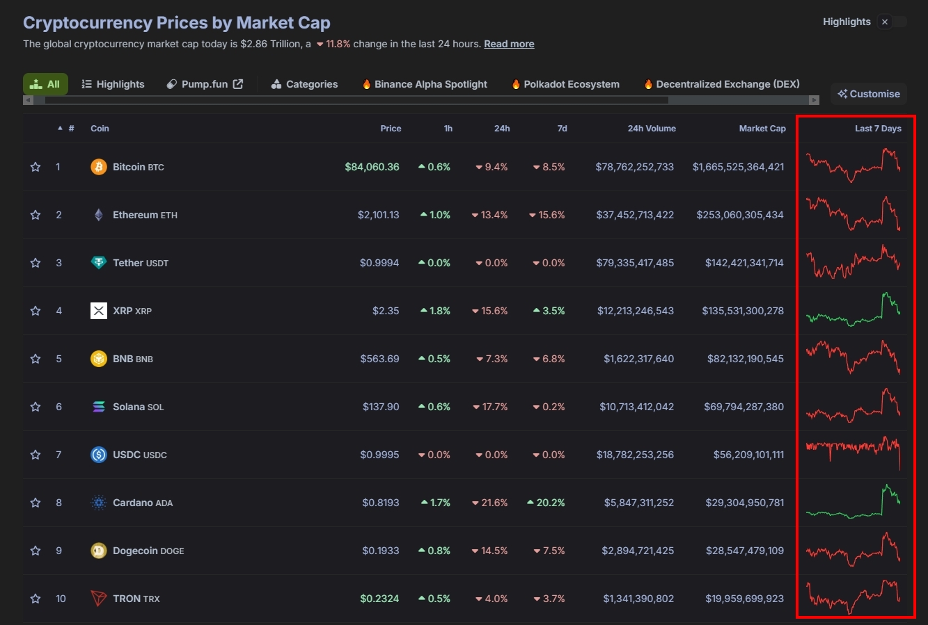 ราคาคริปโตดิ่ง ที่มา: CoinGecko