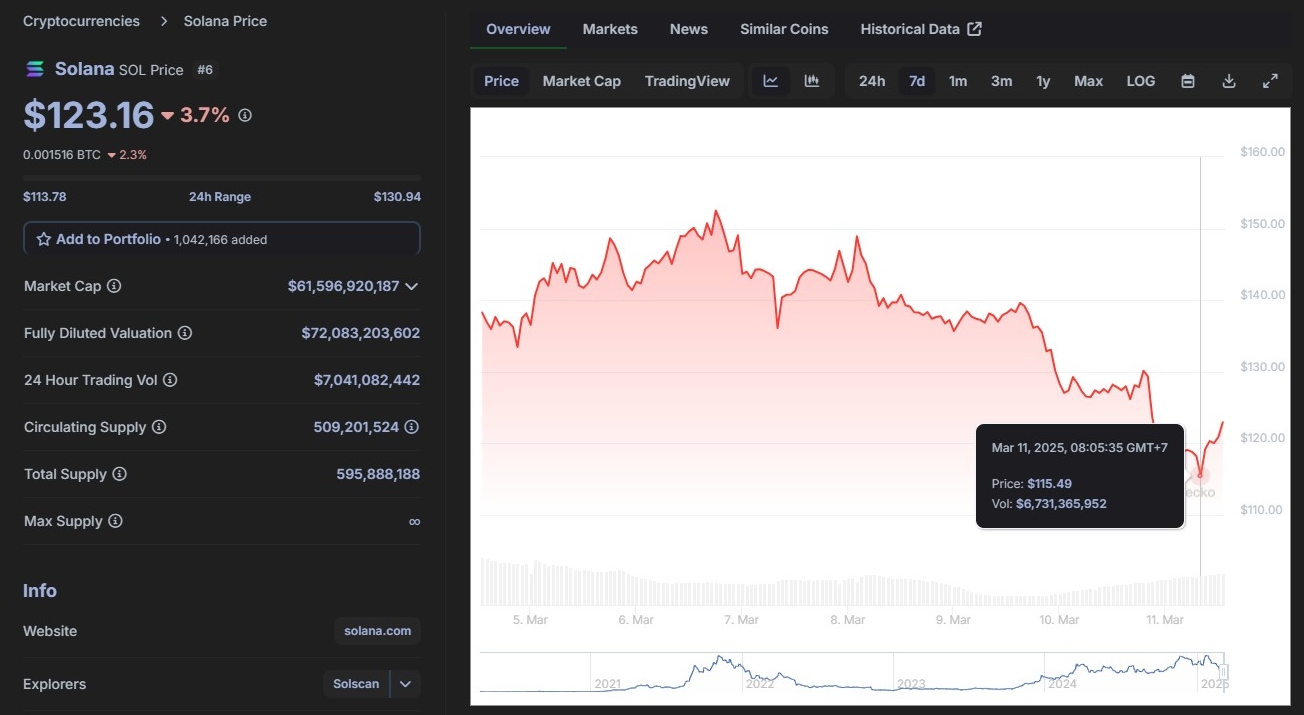 กราฟราคา SOL ที่มา CoinGecko