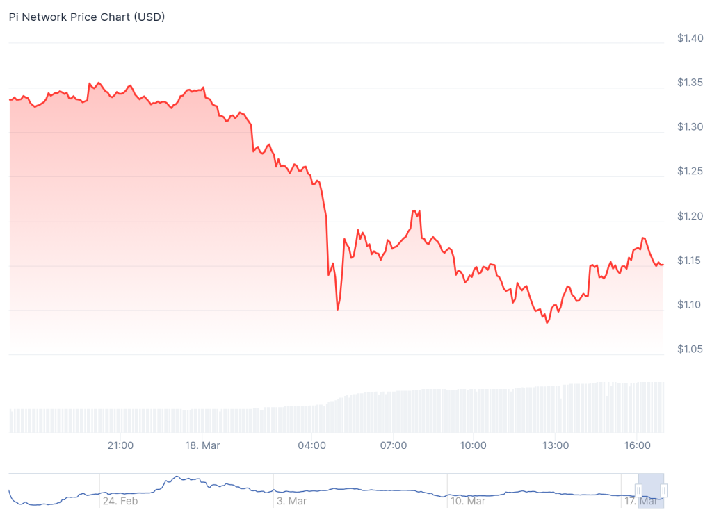 Pi Network Chart