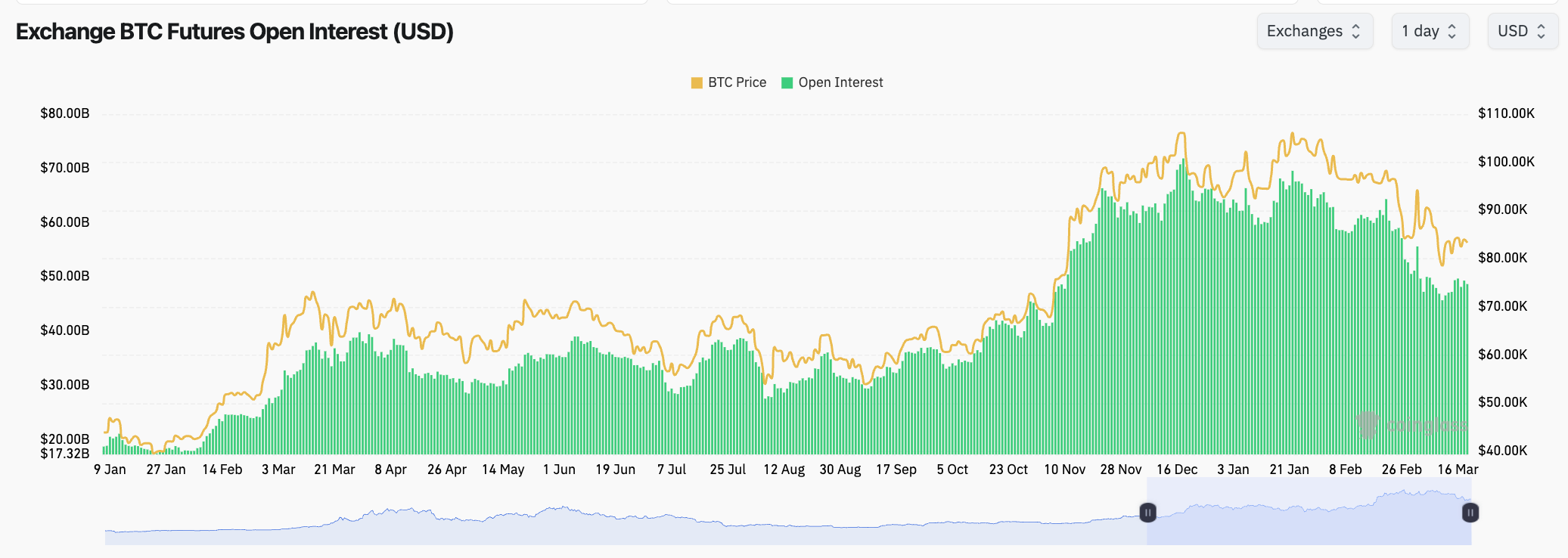 Open Interest ของ Bitcoin อยู่ที่ 49,020 ล้านดอลลาร์ ณ เวลาที่เผยแพร่ ที่มา: CoinGlass