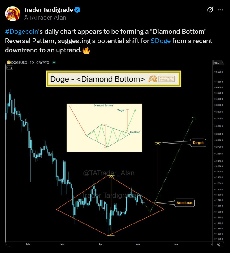 กราฟชี้ Dogecoin กำลังกลับตัวและเตรียมพุ่งแรงเร็ว ๆ นี้ 1