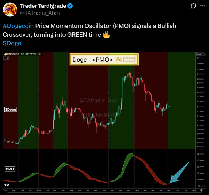 นักวิเคราะห์ชี้ Dogecoin ขาขึ้นหลังตรวจพบ Bullish Crossover บนกราฟ 2