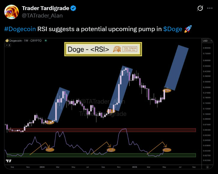 นักวิเคราะห์พบสัญญาณ RSI บนกราฟชี้ Dogecoin กลับตัวเสร็จแล้ว 1