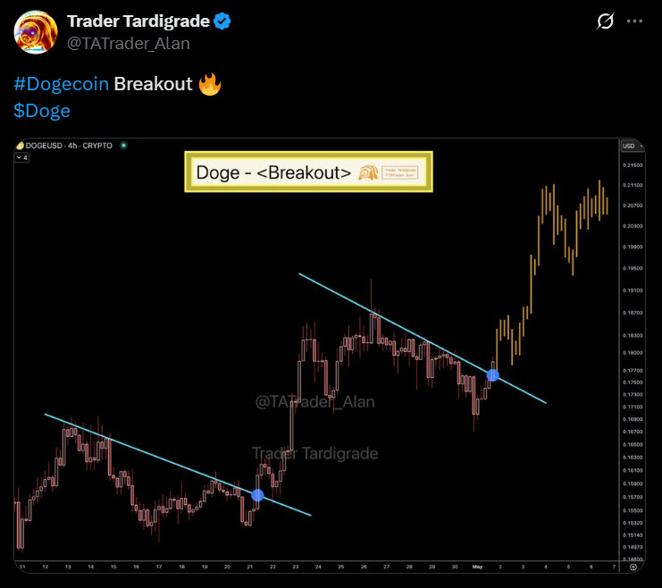 นักวิเคราะห์มั่นใจ Dogecoin ขาขึ้นหลังกราฟทดสอบคลื่นแนวต้านซ้ำ 2