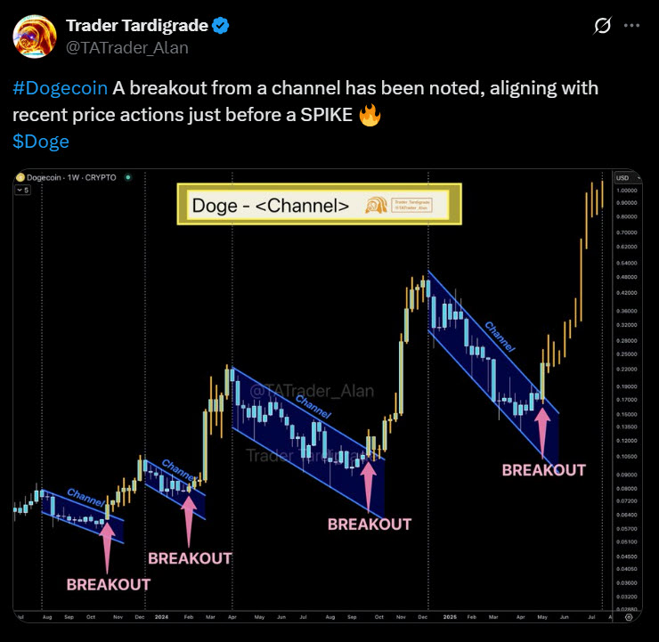 นักวิเคราะห์ลั่น Dogecoin เตรียมพุ่งเหตุกราฟทะลุกรอบแนวรับ-แนวต้าน 1