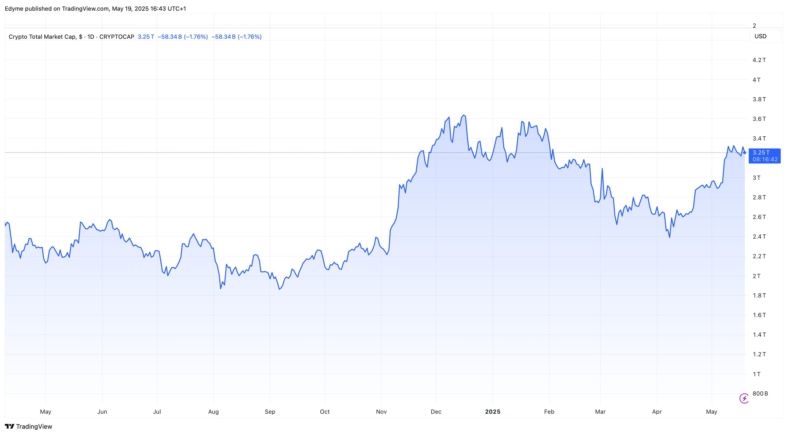 กราฟมูลค่าตลาดสกุลเงินดิจิทัลทั่วโลก | ที่มา: TradingView.com