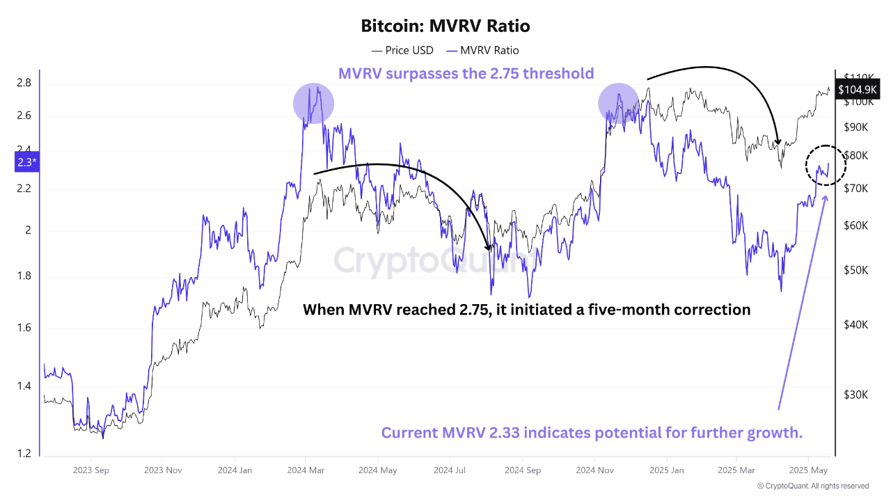อัตราส่วน MVRV ของ Bitcoin | ที่มา: CryptoQuant