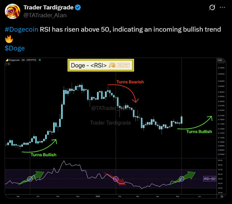ใครตกรถ มั่นใจ Dogecoin ยังไม่หมดรอบเหตุ RSI ชี้ชัดยังไปต่อ 1