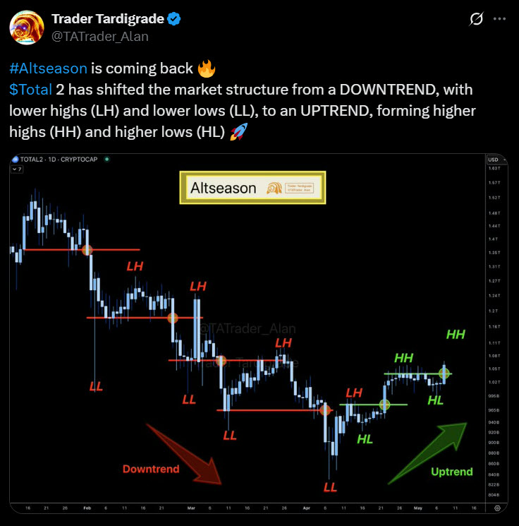 ใครตกรถ มั่นใจ Dogecoin ยังไม่หมดรอบเหตุ RSI ชี้ชัดยังไปต่อ 2