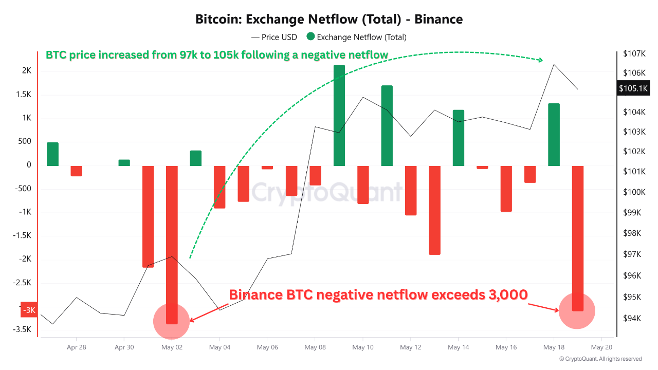 Binance Exchange Netflow ของ Bitcoin (BTC)