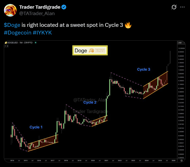 Dogecoin กราฟสวย แท่งเทียนก่อตัวชัดเตรียมเด้งขึ้นระลอก 3