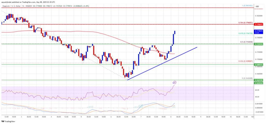 กราฟวิเคราะห์ Dogecoin วันที่ 8 พฤษภาคม 2568