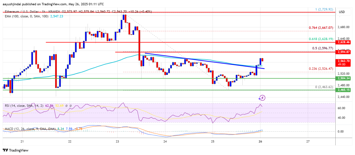 การฟื้นตัวของ ETH และเป้าหมายถัดไป