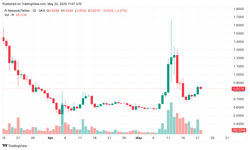 Pi Coin Price chart 22nd May 2025