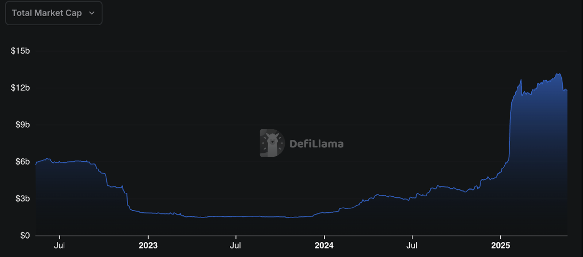 Stablecoin ทะลุ $13B ในพฤษภาคม