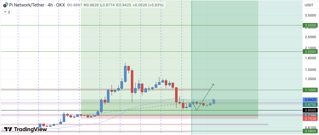 กราฟ Pi Network โชว์ Bullish  sign