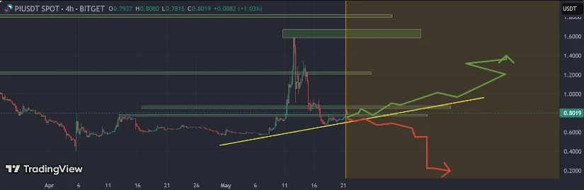 Pi Network Trading View Analysis