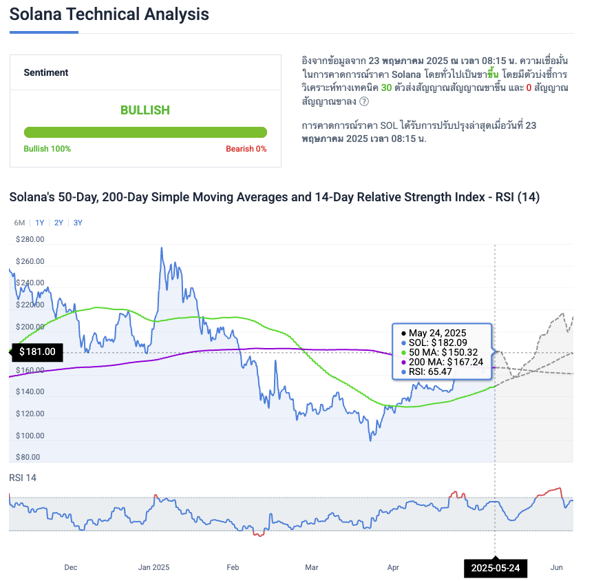 Solana Technical Analysis