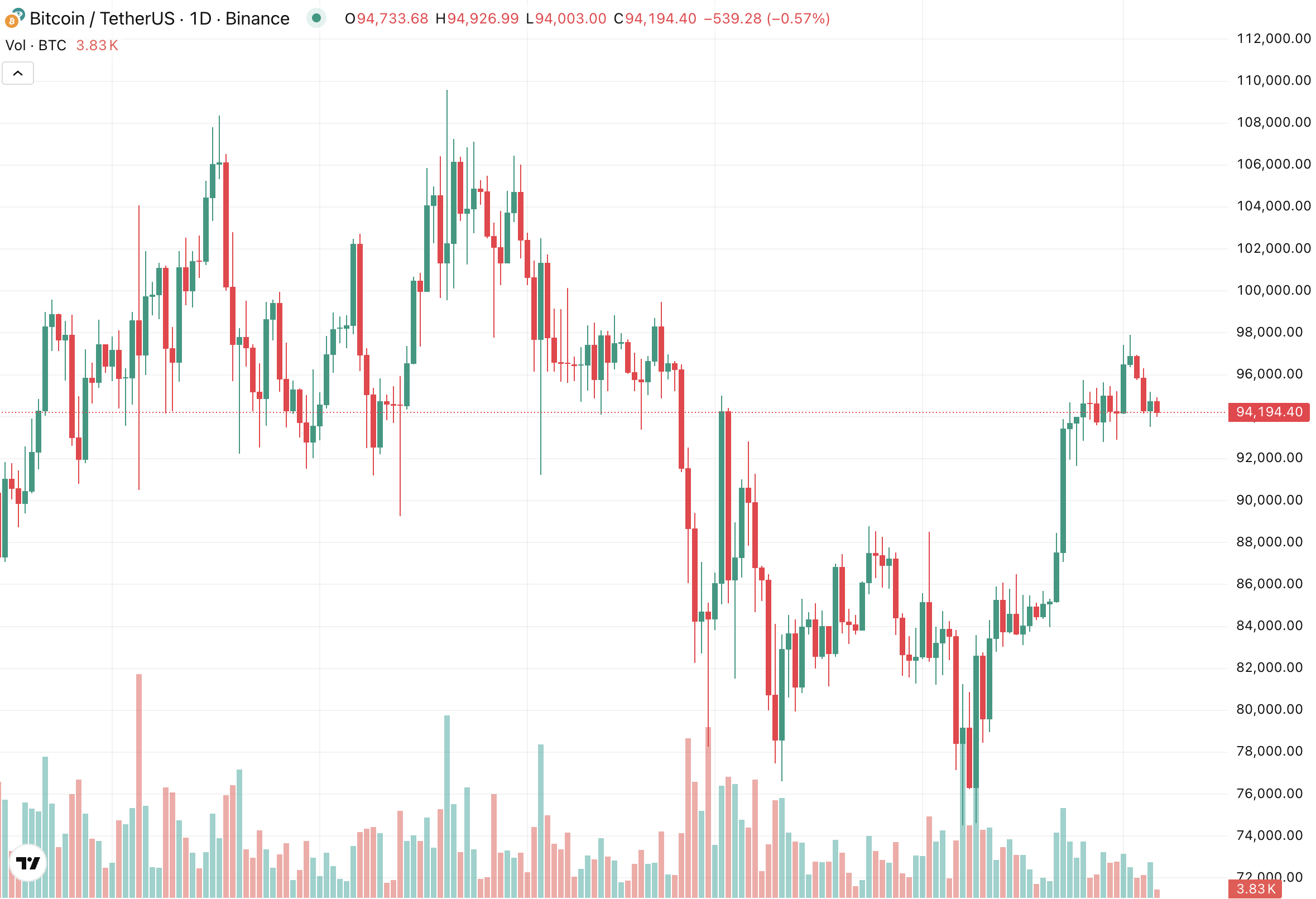 ราคา Bitcoin (BTC)