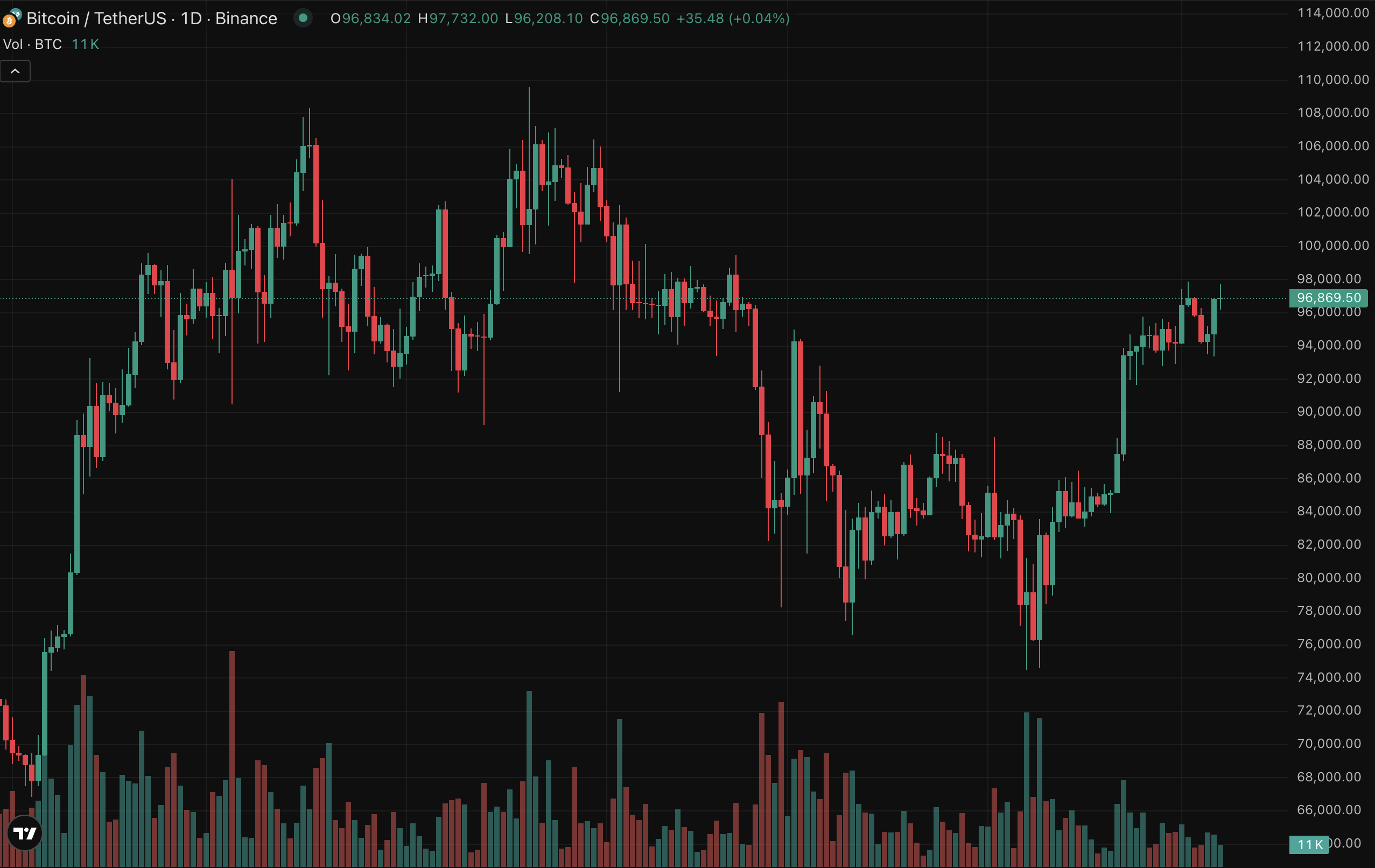 ราคา บิทคอยน์ (Bitcoin)