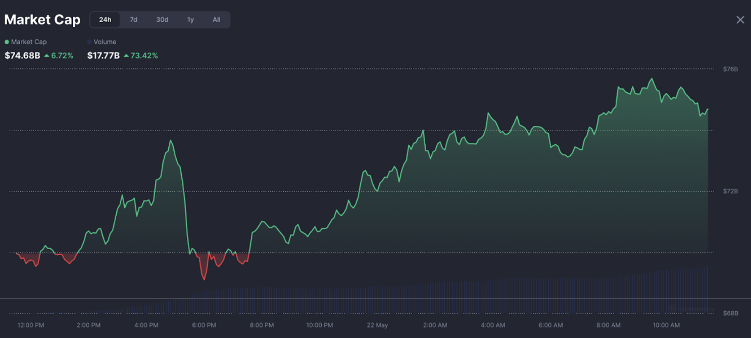 meme coin มีมูลค่าตลาดรวมพุ่งขึ้นราว 6.72% รวมเป็น $75B