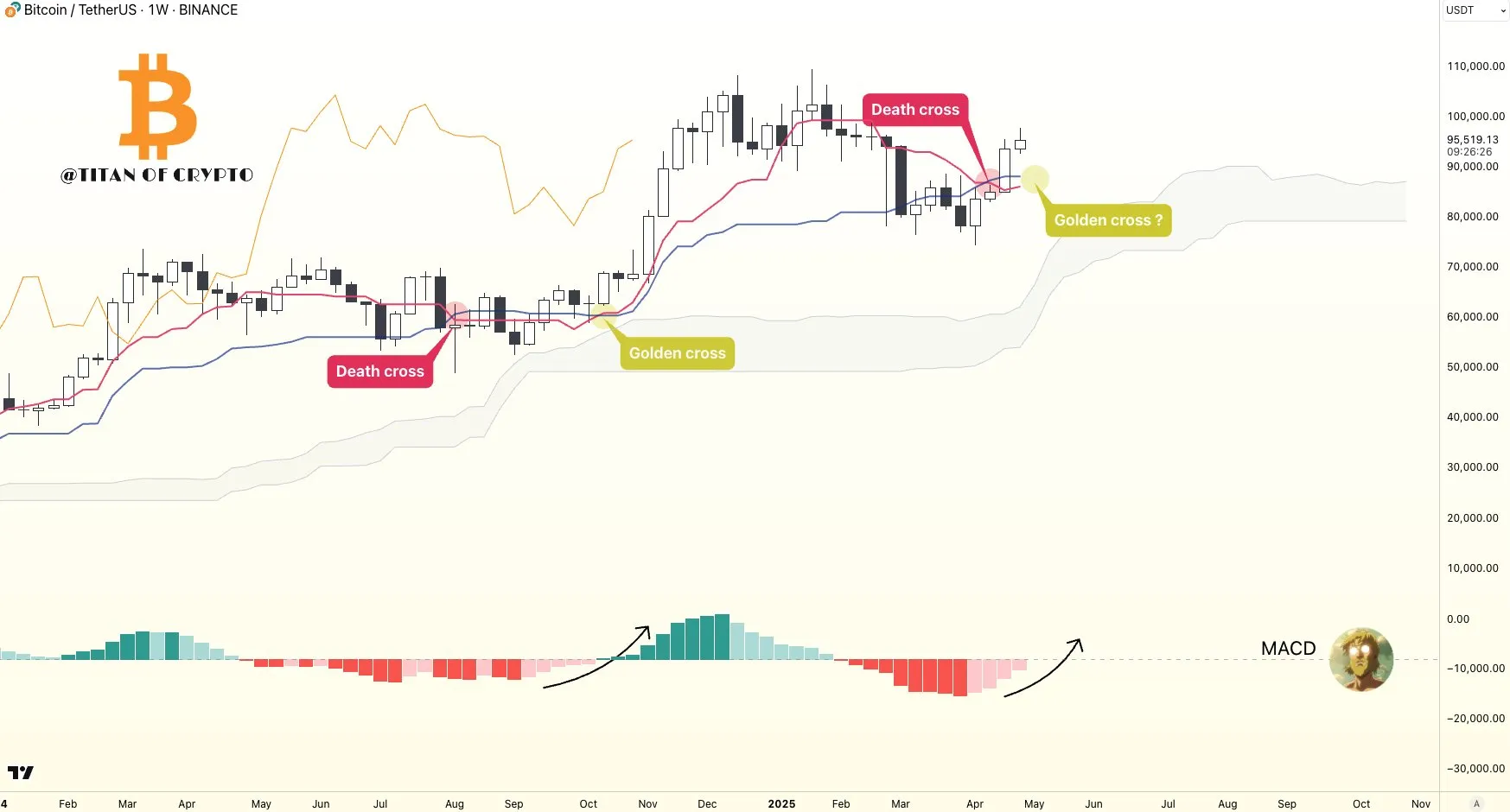 Bitcoin (BTC) ที่มา: Titan of Crypto บน X