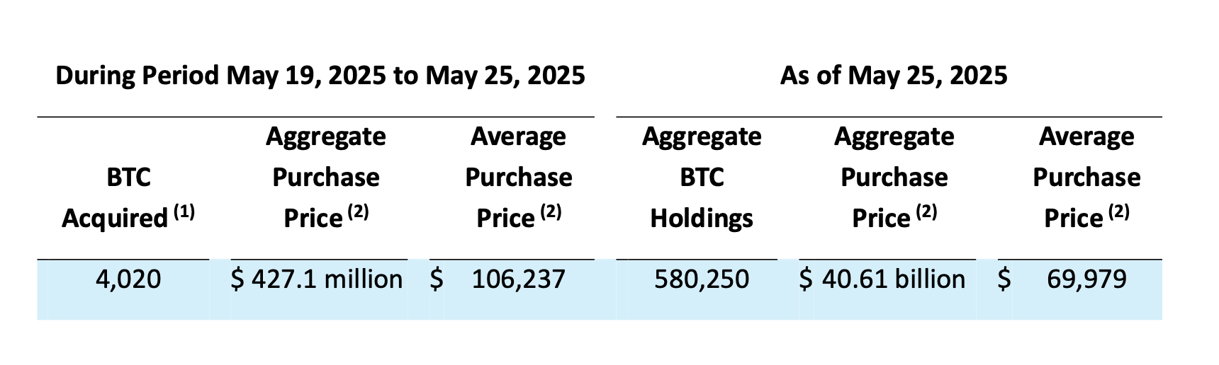 Strategy ทุ่มซื้อ Bitcoin เพิ่ม