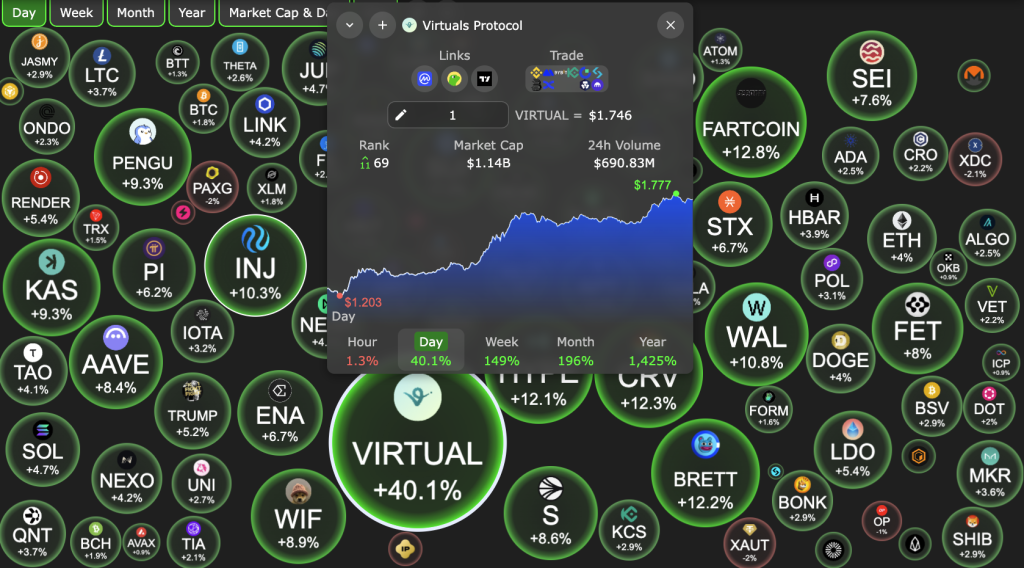 Virtuals Protocol พุ่งแรงแซงตลาดขาขึ้น