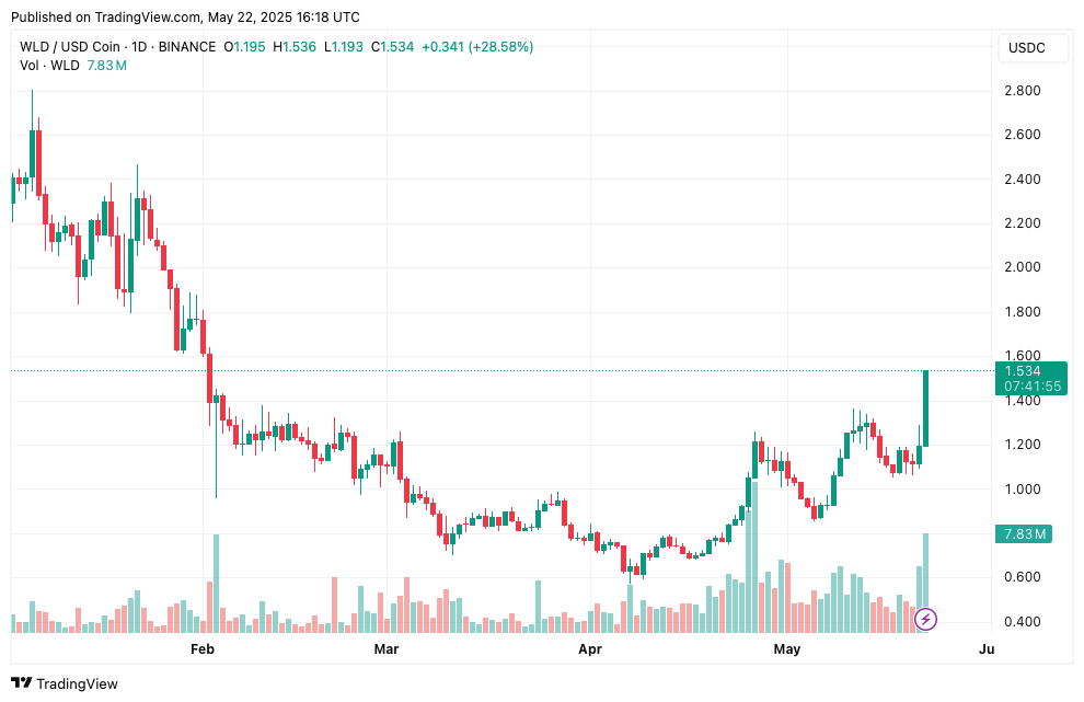 กราฟราคา  Worldcoin พุ่งแรง