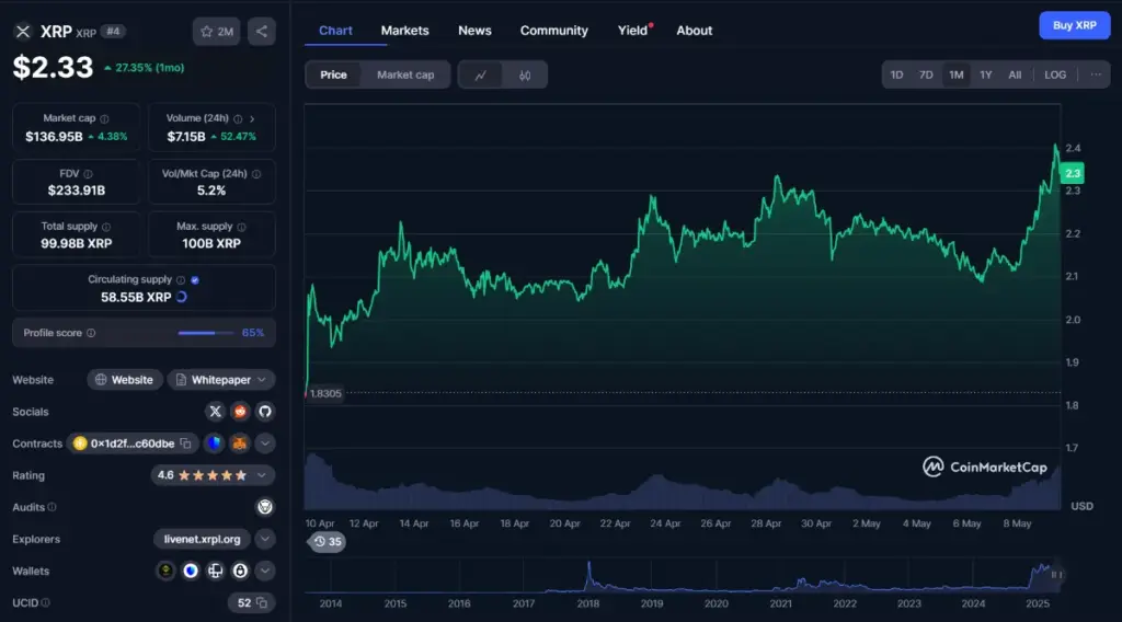 ราคา XRP แรงไม่หยุด! พุ่งทะลุ 27% นักวิเคราะห์ชี้เตรียมทะลุ 5 ดอลลาร์!
