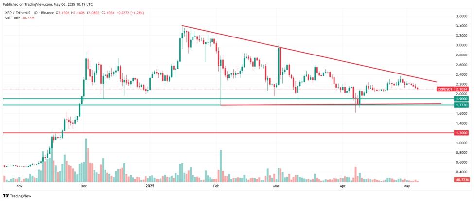ทำไมราคา XRP ลดลงในเดือนพฤษภาคม ? วิเคราะห์ปัจจัยและแนวโน้ม