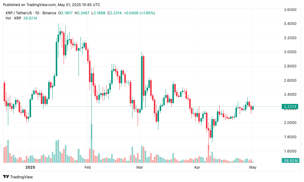 กราฟ  XRP ประจำวันที่ 1 พฤษภาคม 2025