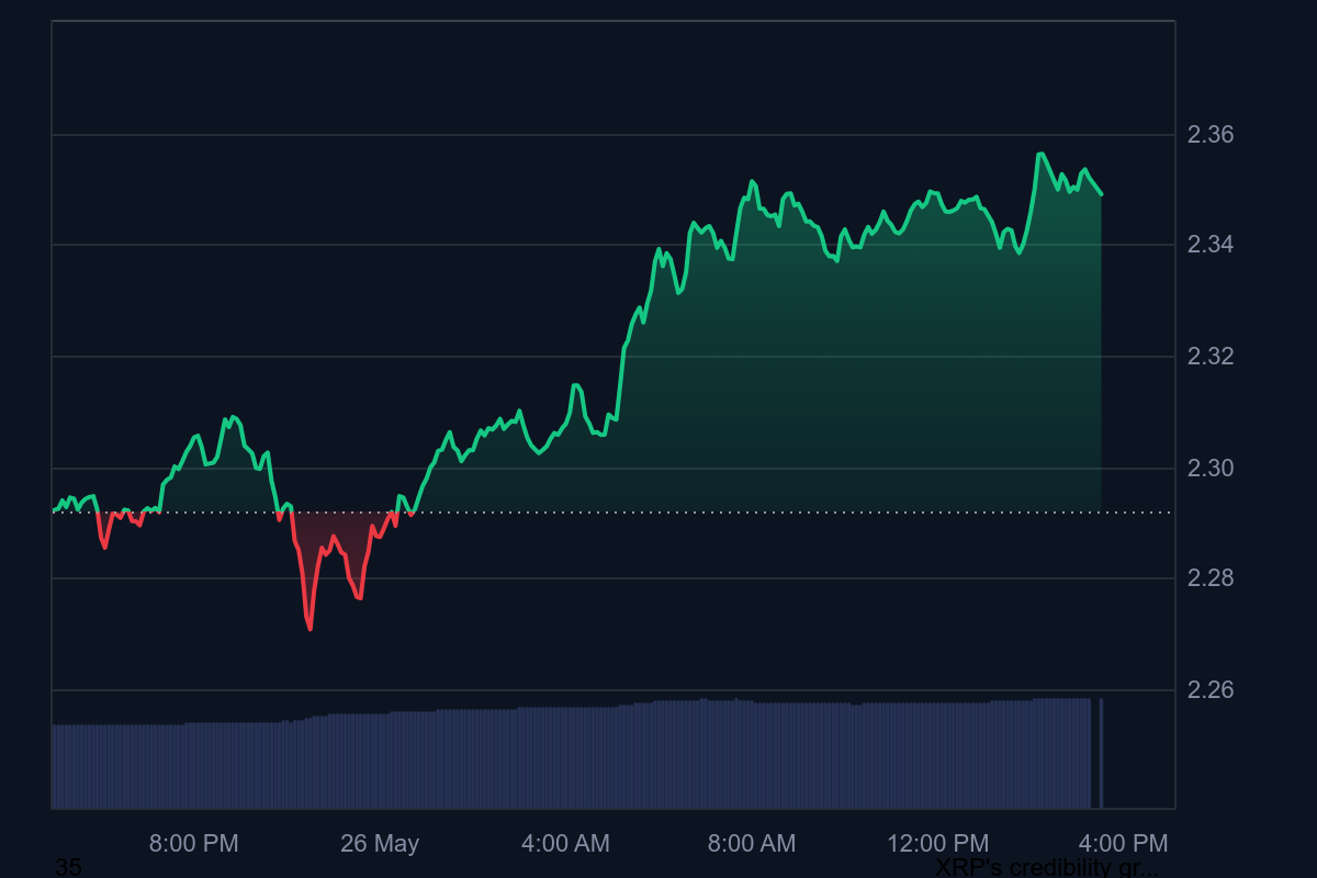 XRP ใกล้แตะแนวรับสำคัญ! จับตาจุดกลับตัวของราคารอบใหม่
