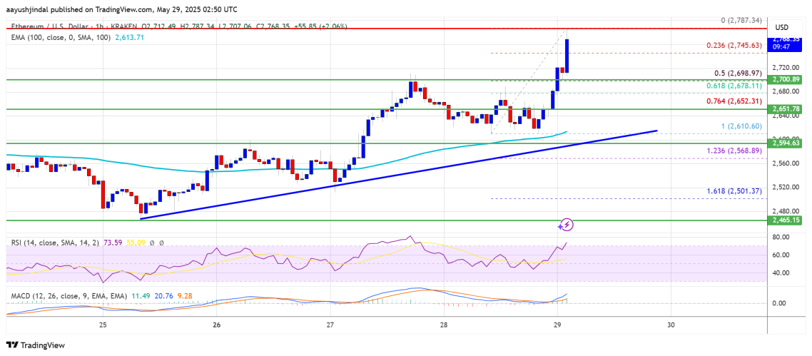 กราฟ ETH/USD จาก TradingView