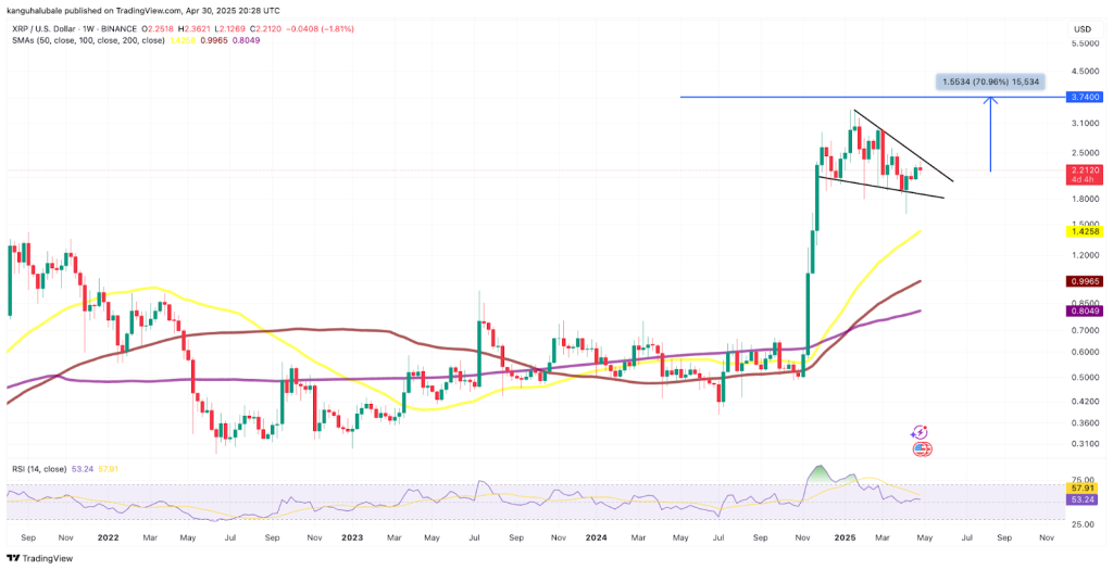  กราฟวิเคราะห์ทางด้านเทคนิคของ XRP