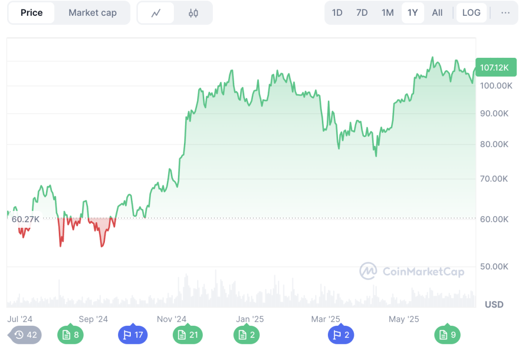 กราฟราคา Bitcoin ในช่วง 1 ปีที่ผ่านมา