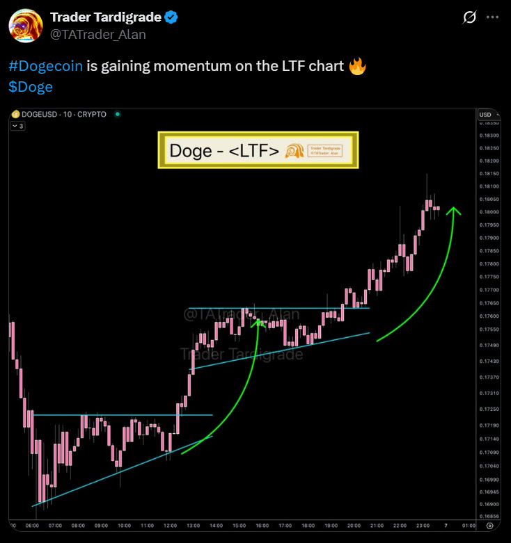 อย่าเพิ่งนอยด์! กราฟรายวันชี้ Dogecoin กำลังสะสมโมเมนตัมเพื่อดีดตัว 1