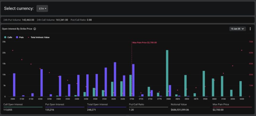 Ethereum Options Open Interest