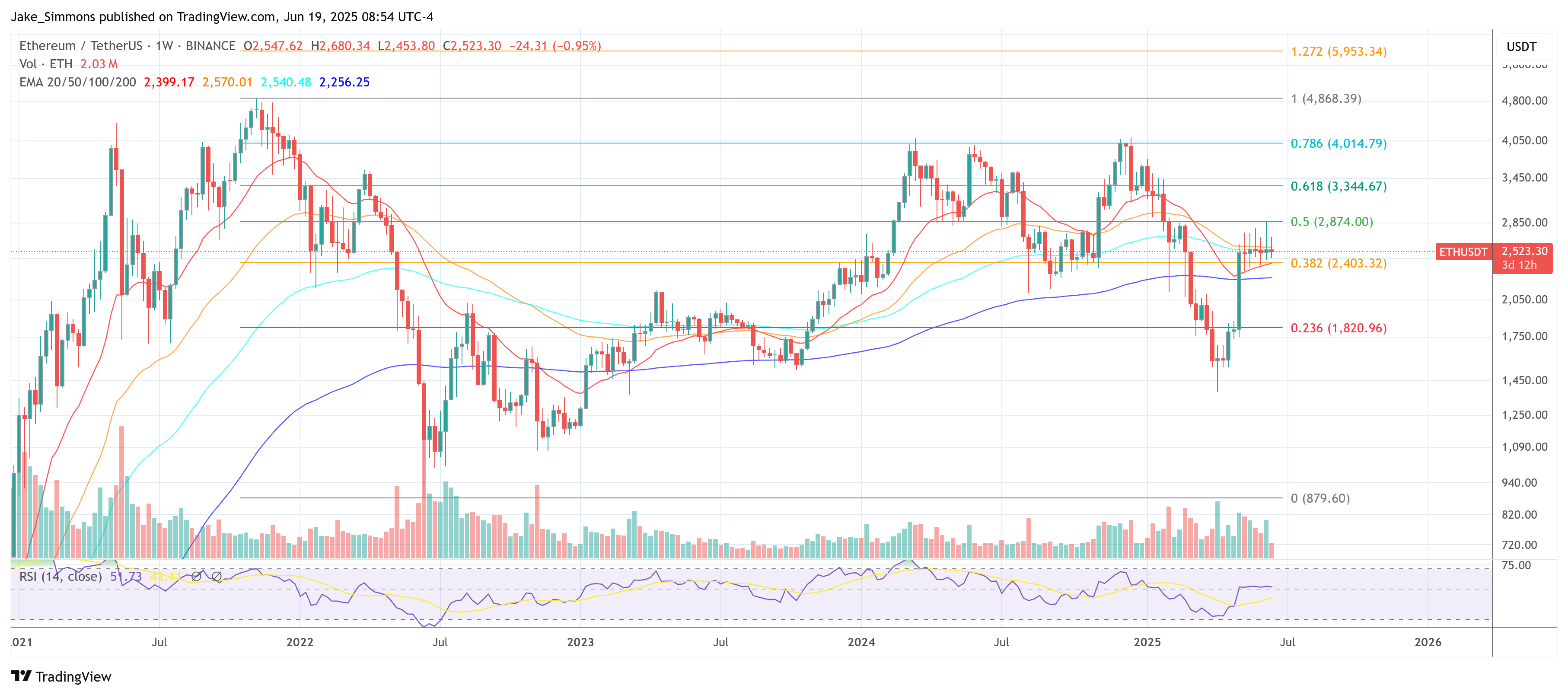ETH Chart