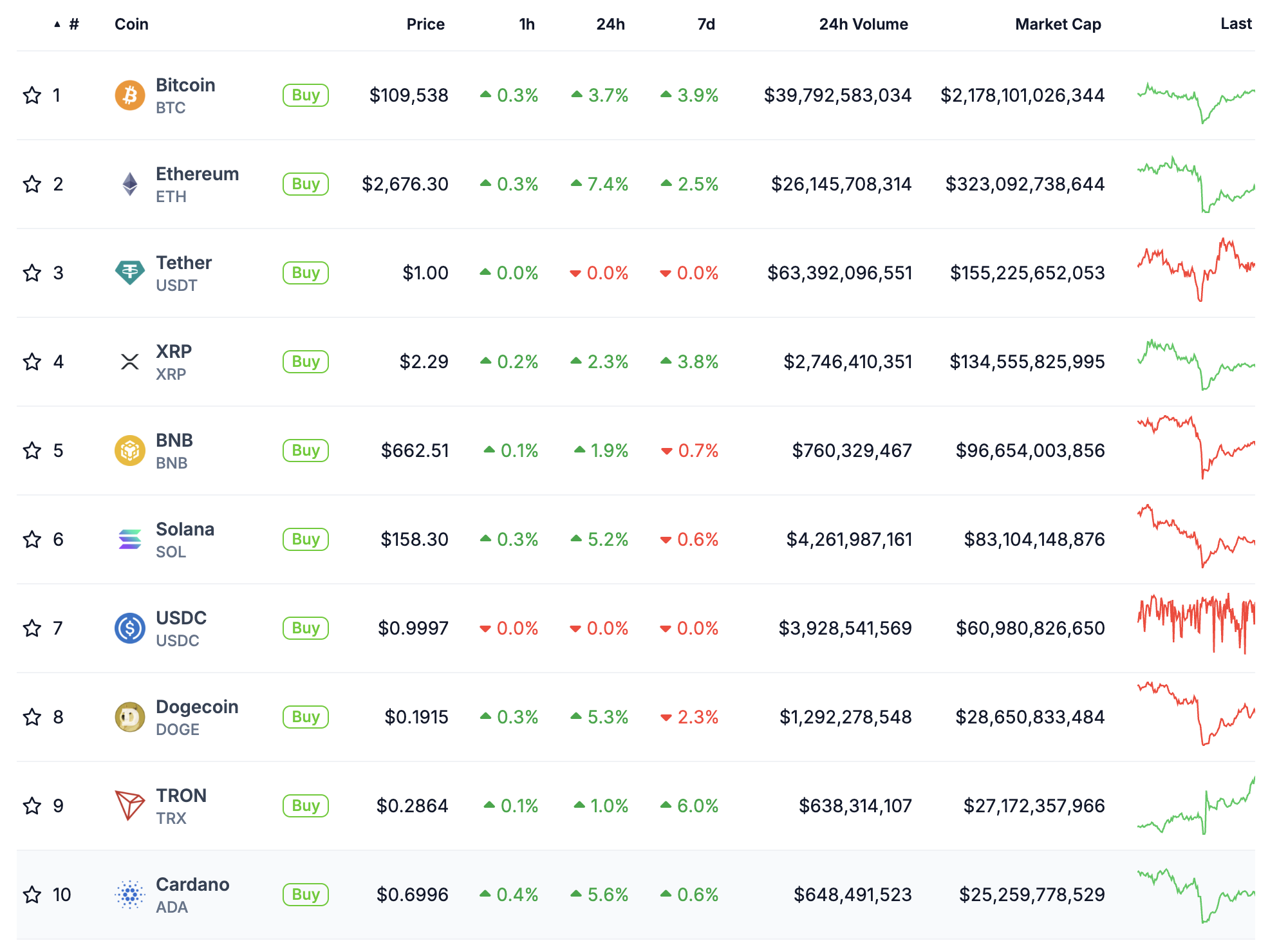 Altcoin ราคาขึ้นตาม Bitcoin (BTC) ที่มา: CoinGecko