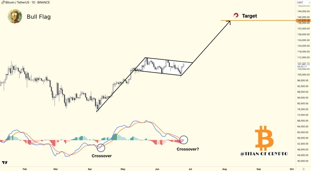 รูปแบบกราฟ Bull Flag