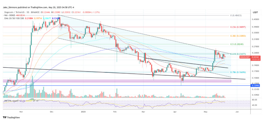 Dogecoin อาจทะลุแนวต้านหรือหลุดแนวรับ
