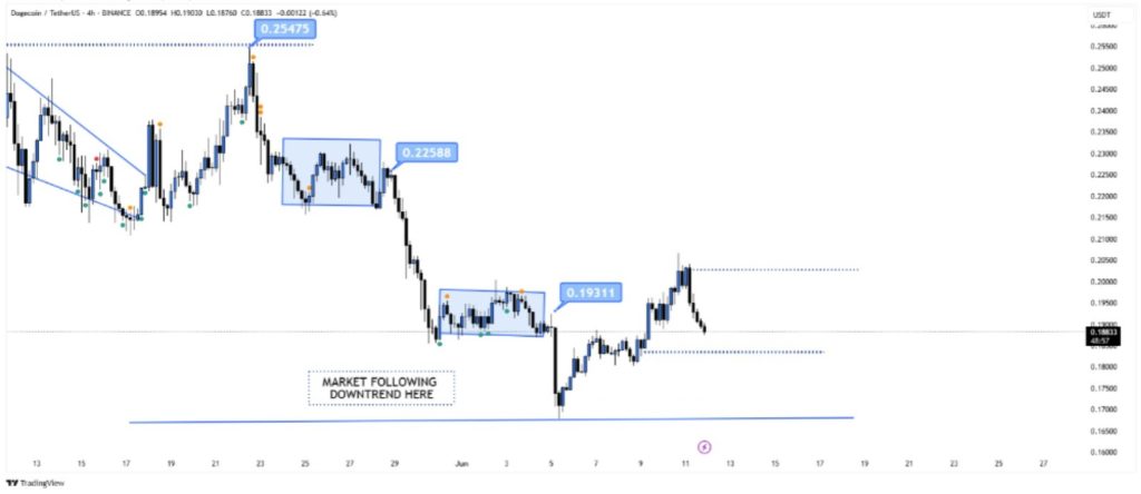 Dogecoin เตรียมย่อเร็ว ๆ นี้เหตุสร้าง Lower Highs and Lows ต่อเนื่อง 2
