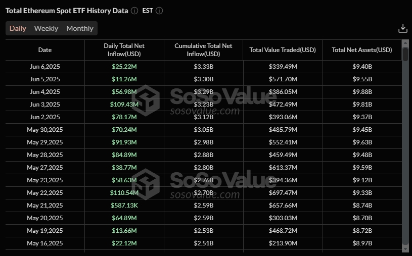 กระแสเงินทุนของ Ethereum ETF