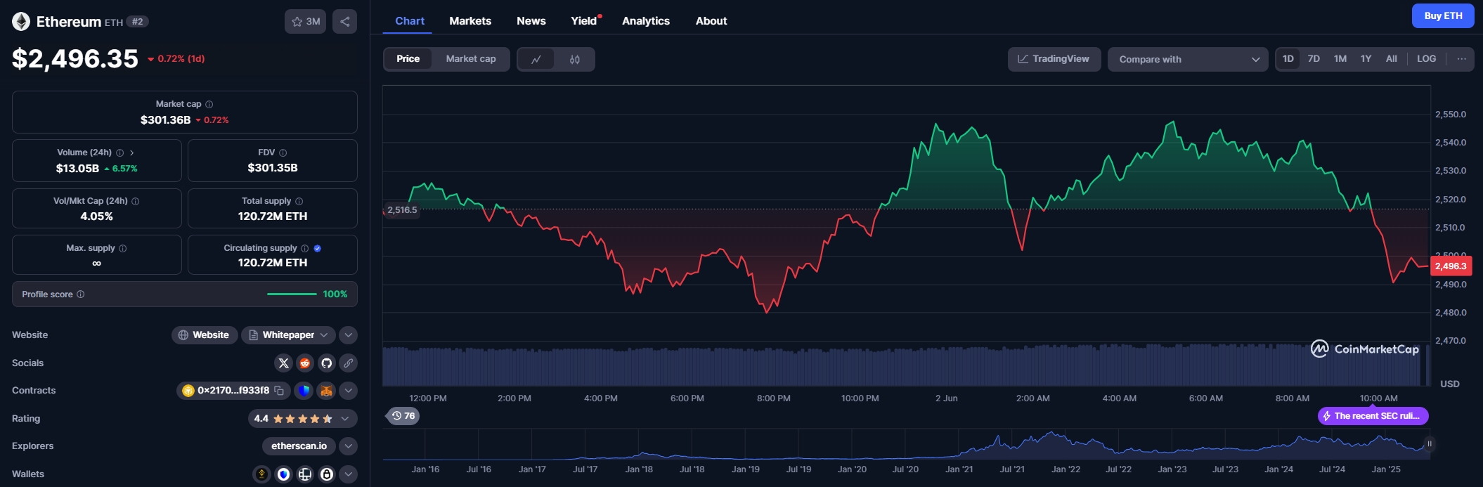แรงขายจากวาฬคริปโตผลักดันราคา ETH ร่วงลงต่ำกว่า $2,500 ก่อนกลับมาฟื้นตัวเหนือระดับสำคัญ