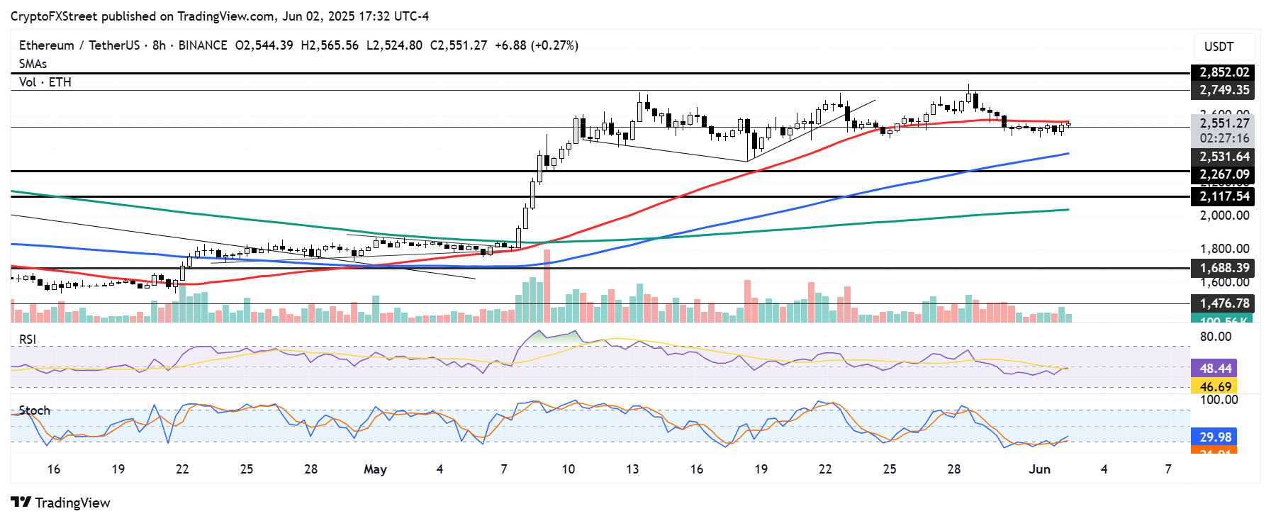 กราฟราคา ETH/USD ราย 8 ชั่วโมง ที่มา TradingView/FXstreet