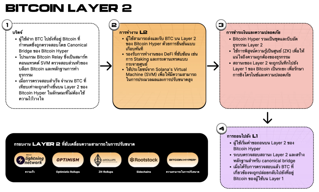 Bitcoin Hyper แผนงาน